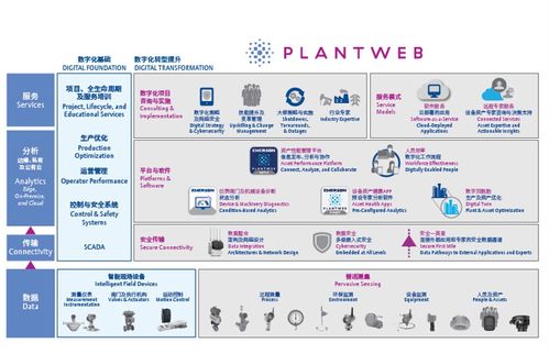 艾默生PlantWeb數(shù)字生態(tài)系統(tǒng) 驅(qū)動工廠卓越運(yùn)營的數(shù)字引擎