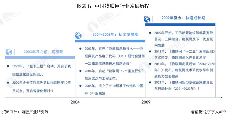中國(guó)物聯(lián)網(wǎng)行業(yè)的曲折征程 從概念萌芽到場(chǎng)景驅(qū)動(dòng)的技術(shù)變革